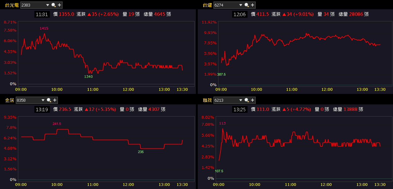 10 月年增 95％，創近 9 年高！買盤卡位季報獲利