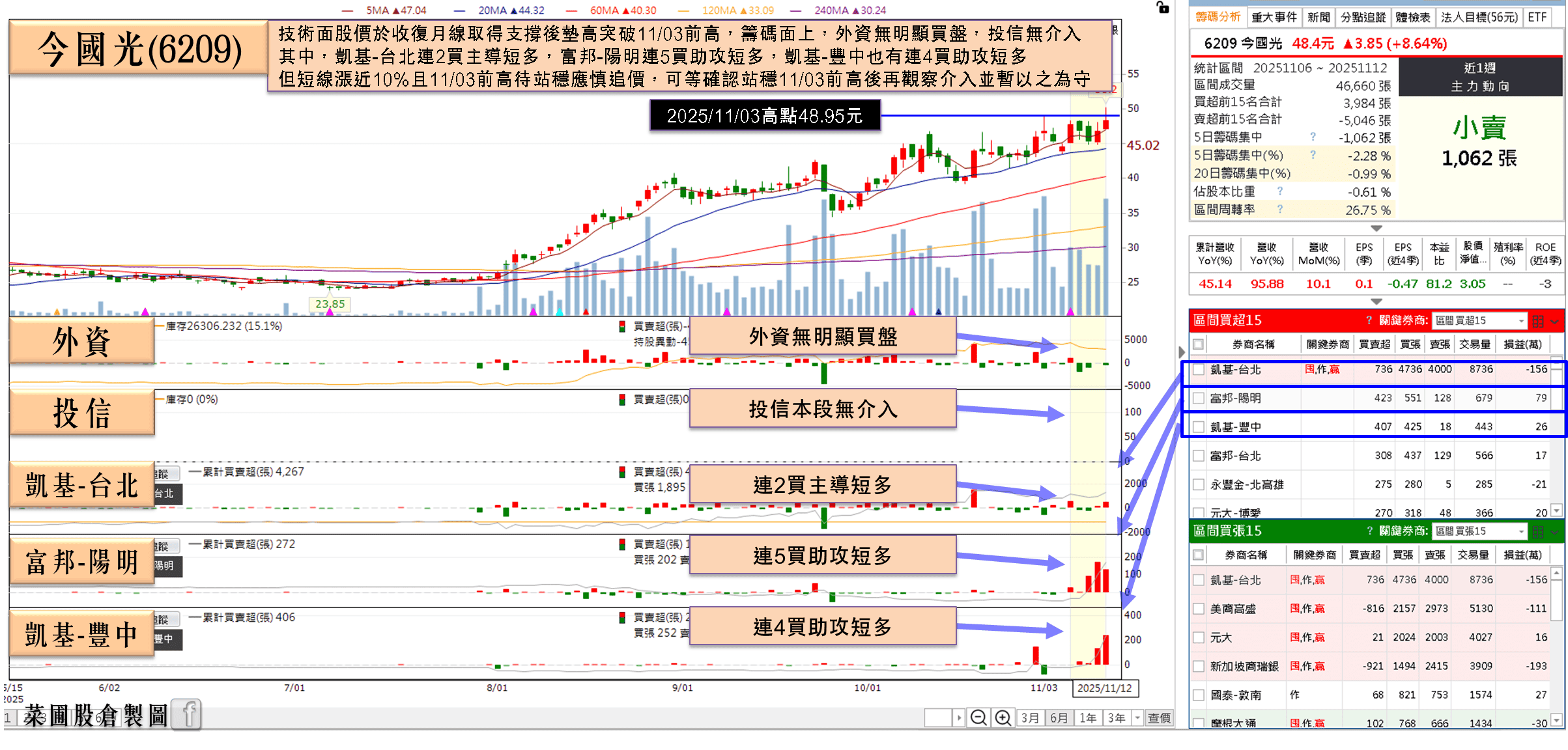10 月年增 95％，創近 9 年高！買盤卡位季報獲利