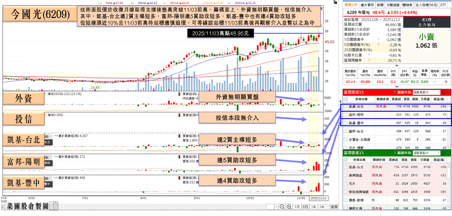 10 月年增 95％，創近 9 年高！買盤卡位季報獲利