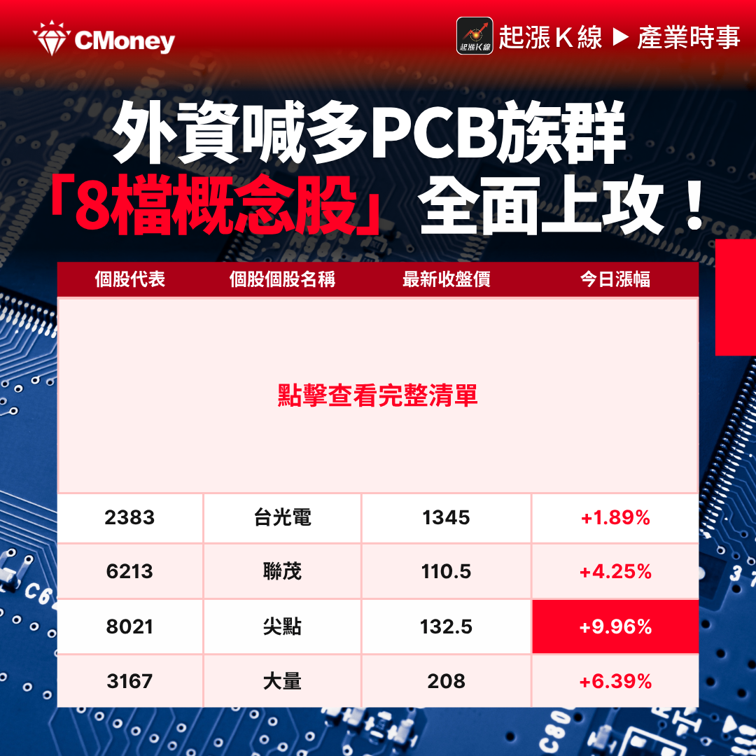 【最新消息】外資喊多PCB族群，「8檔概念股」全面上攻！