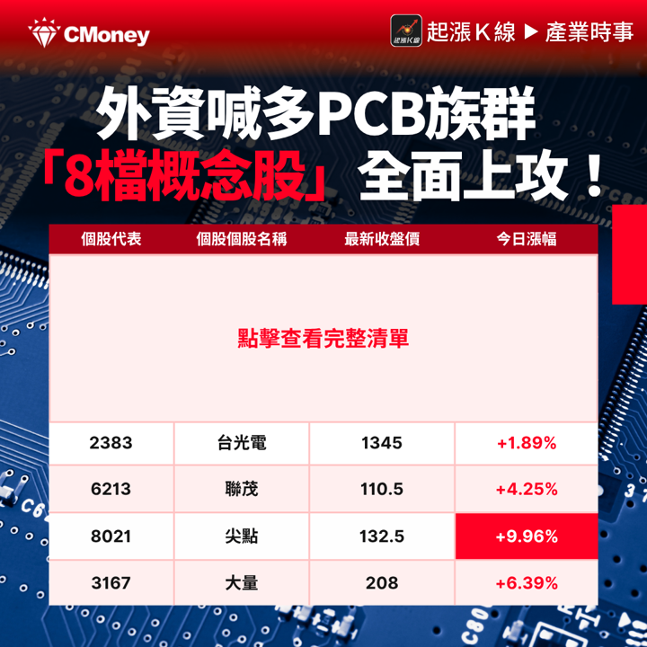 【最新消息】外資喊多PCB族群,「8檔概念股」全面上攻!