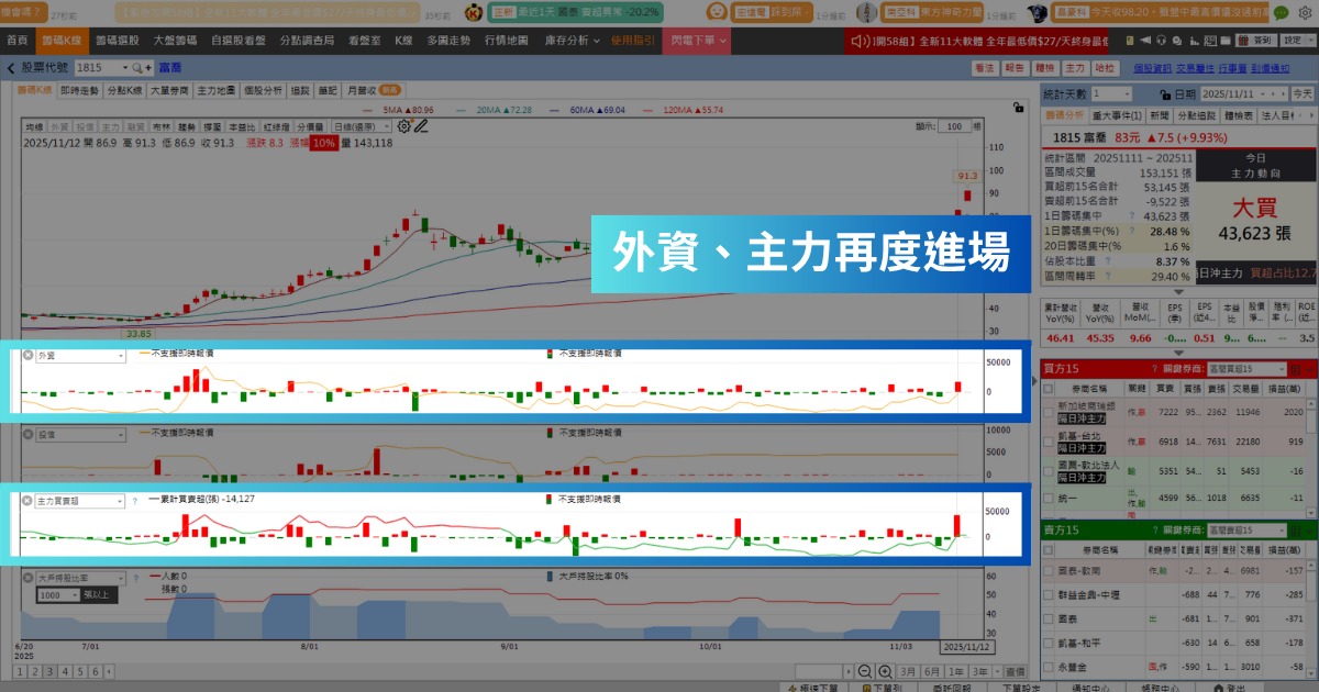 【強勢股解析】AI伺服器帶旺營收，「PCB廠」連飆2漲停！