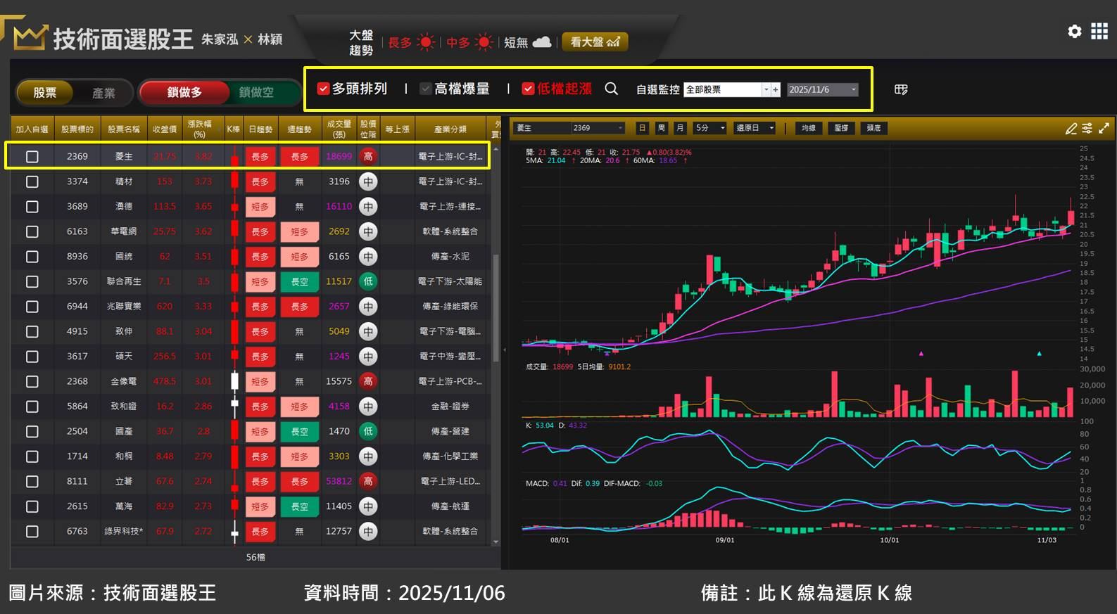 封測廠菱生(2369)也受惠記憶體漲價潮！