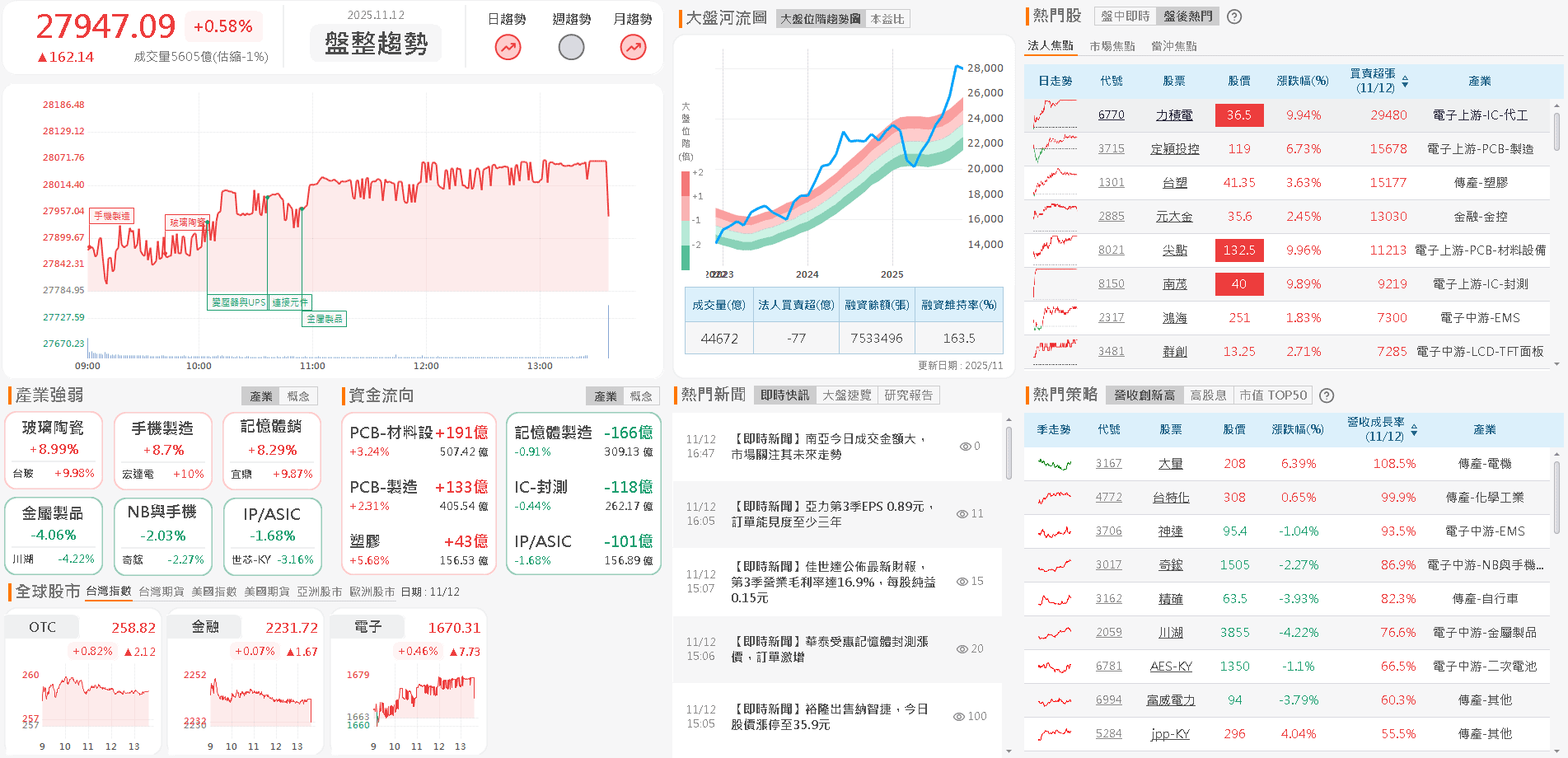 10 月年增 95％，創近 9 年高！買盤卡位季報獲利