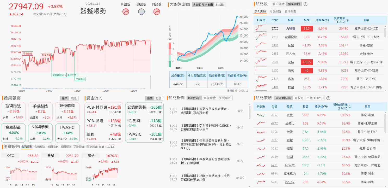 10 月年增 95％，創近 9 年高！買盤卡位季報獲利