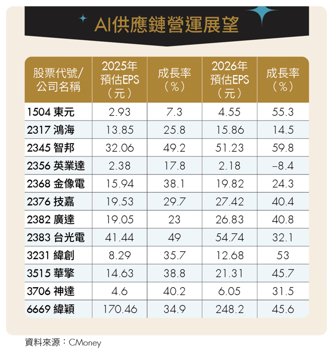 AI基建大戰開打!伺服器、資料中心需求爆發 東元、智邦營運起飛