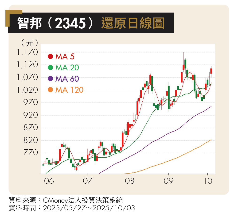 AI基建大戰開打！伺服器、資料中心需求爆發 東元、智邦營運起飛
