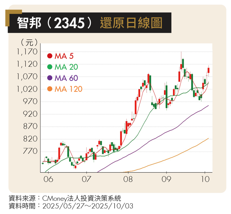 AI基建大戰開打!伺服器、資料中心需求爆發 東元、智邦營運起飛