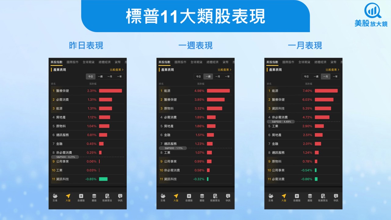 【美股盤勢】美政府即將開門，美股回暖，惟科技急挫！ (2025.11.12)