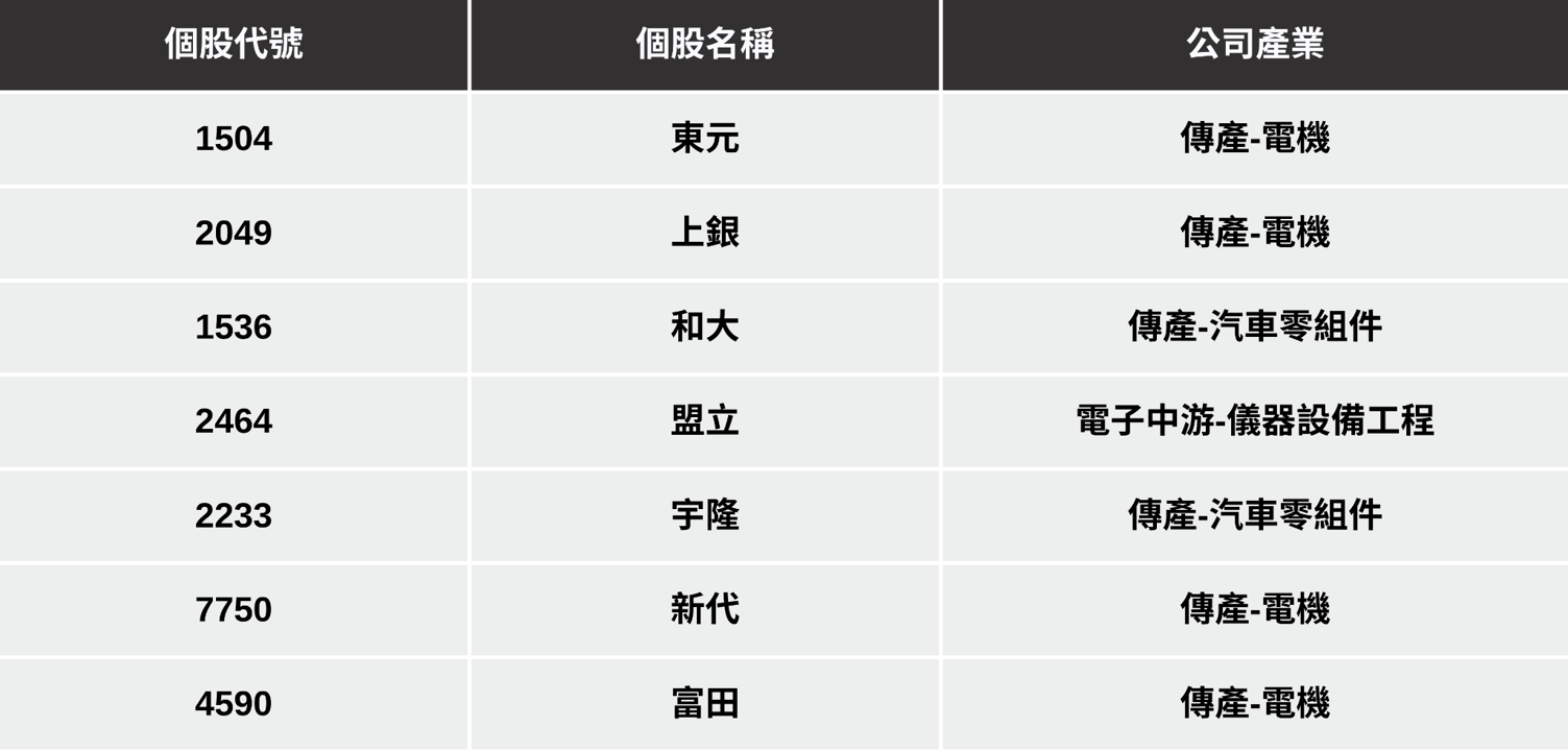 【最新消息】鴻海領軍機器人聯盟，「7檔概念股」有望上攻？