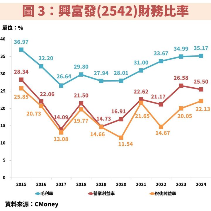 興富發(2542)最壞情況已過!推案穩定、殖利率 7% 可存股嗎?