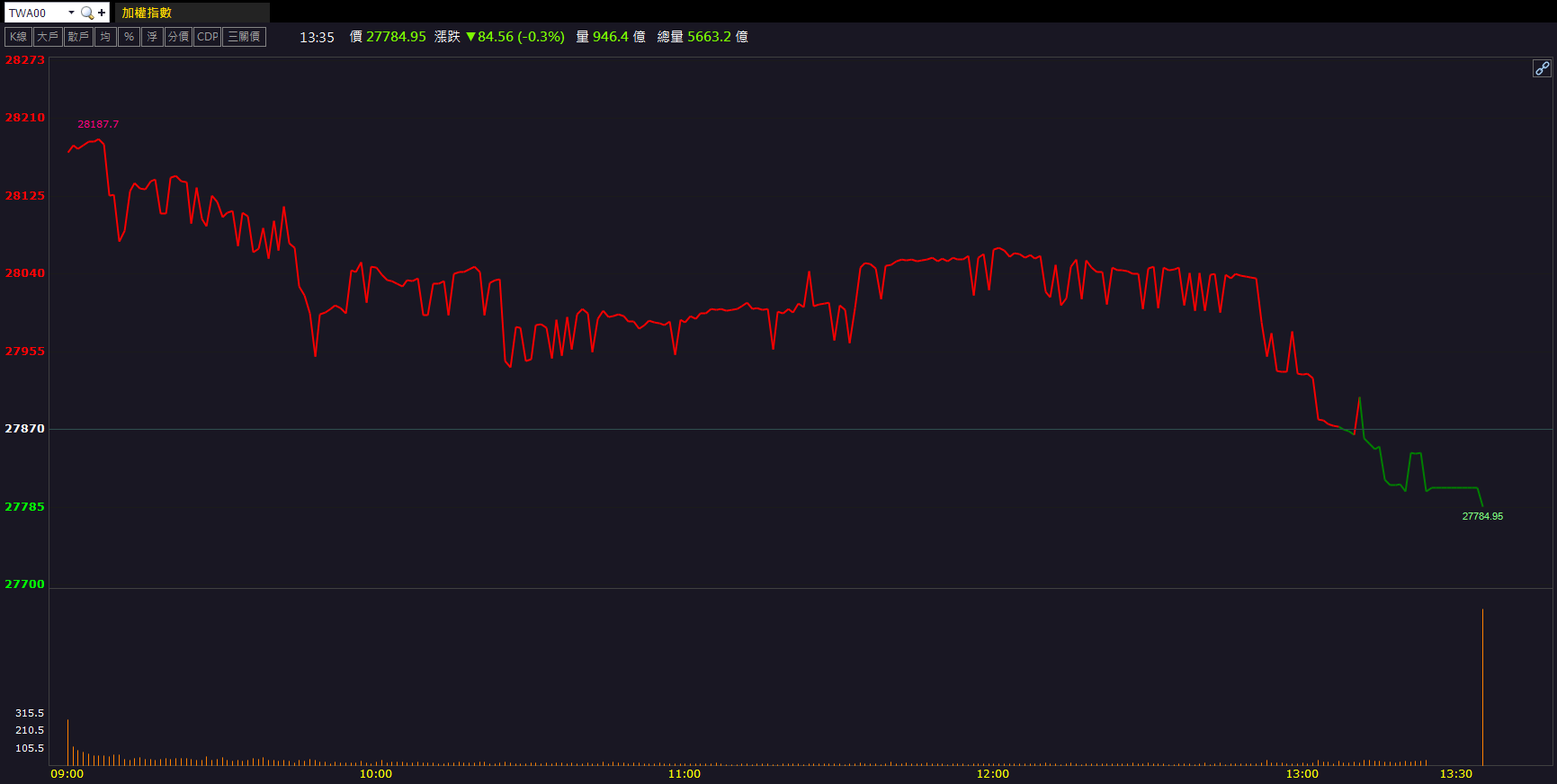 散熱布局引資金回流！一詮(2486)亮燈飆10％漲停！