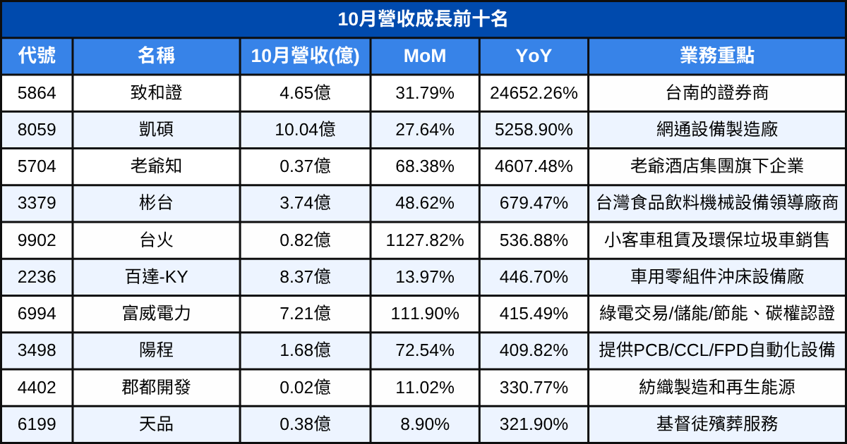 【台股10月營收表現速覽】營收創高、成長、衰退股清單