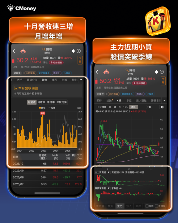 3步驟看懂「營收秘密」!這10檔營收增50%將起漲?
