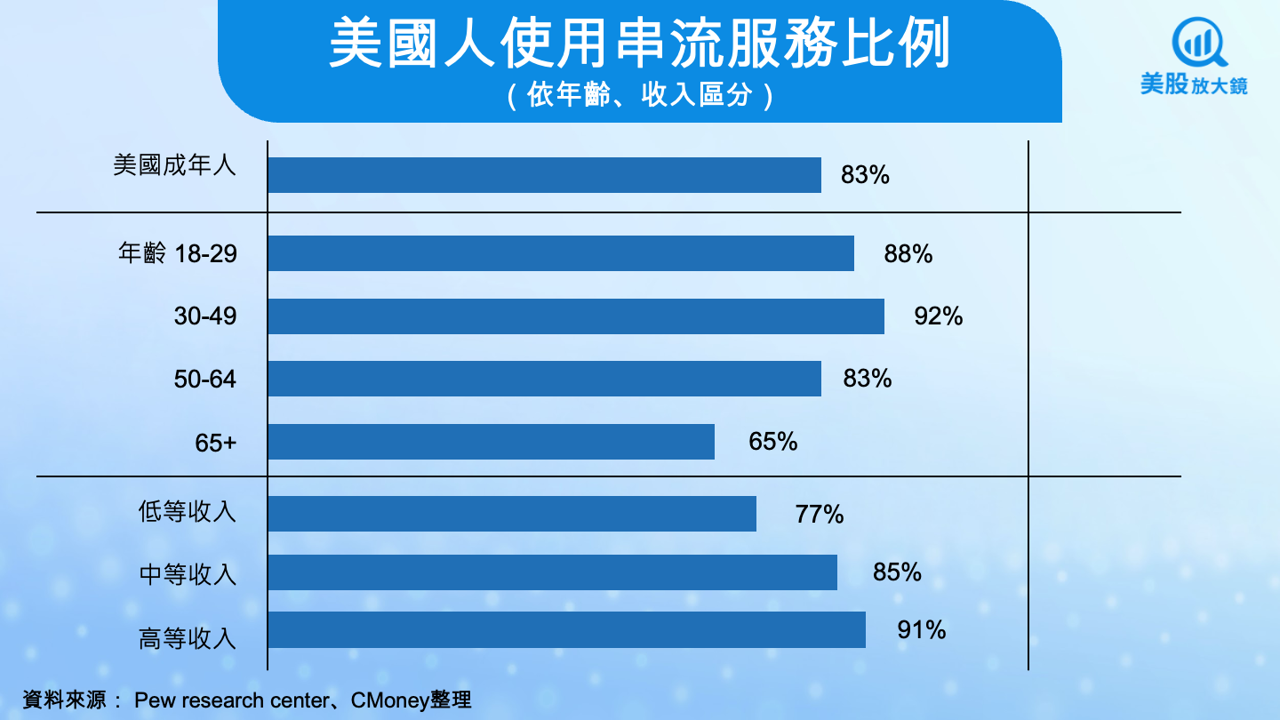 【美股焦點】串流平台新秩序！為何訂閱費狂飆但用戶仍然買單？