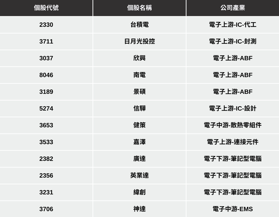 【最新消息】AMD未來前景看佳，「12檔概念股」有望受惠？