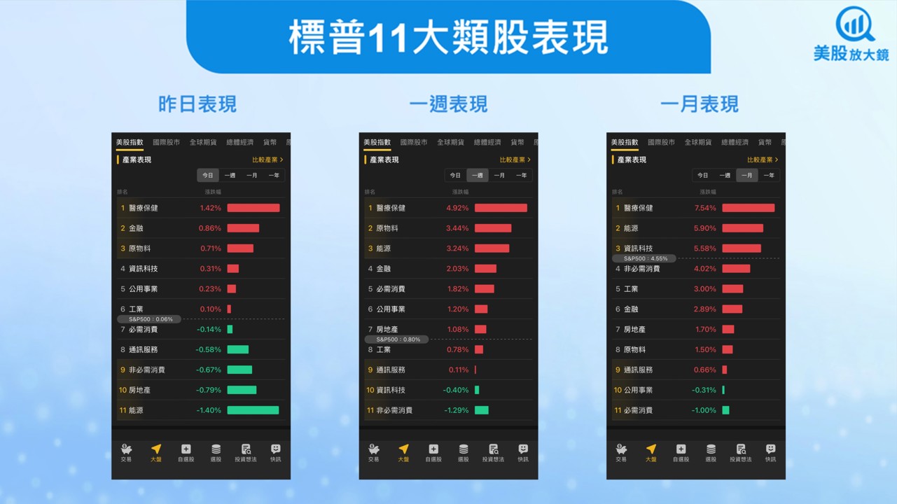 【美股盤勢】科技反彈,美股主指普遍收紅!(2025.11.13)