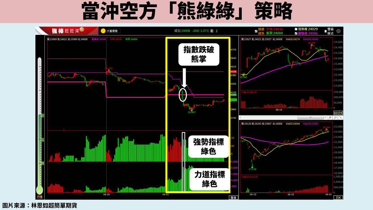 期貨實戰教學:一次學會「當沖突破」與「波段策略」
