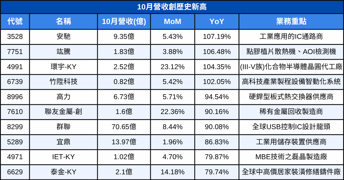 【台股10月營收表現速覽】營收創高、成長、衰退股清單