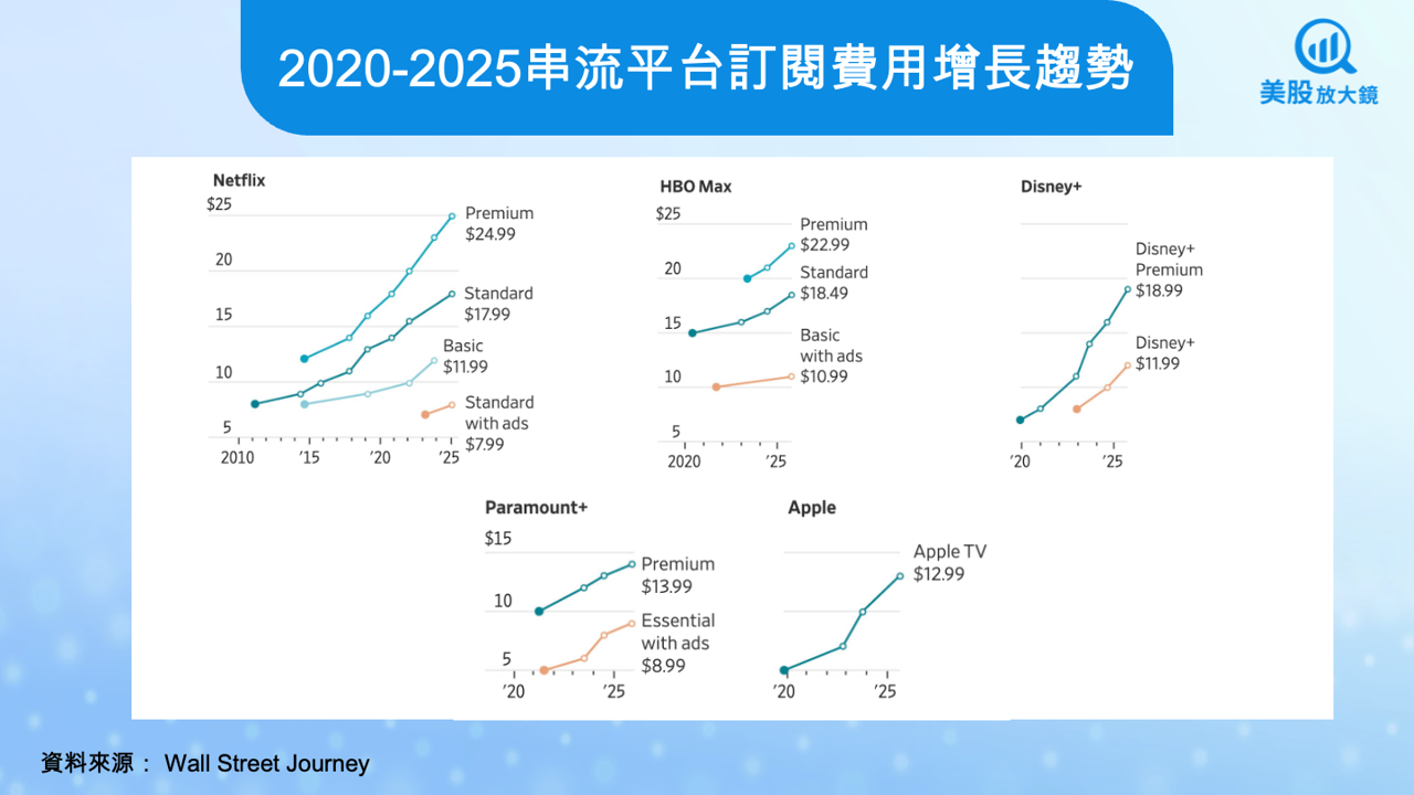 【美股焦點】串流平台新秩序！為何訂閱費狂飆但用戶仍然買單？