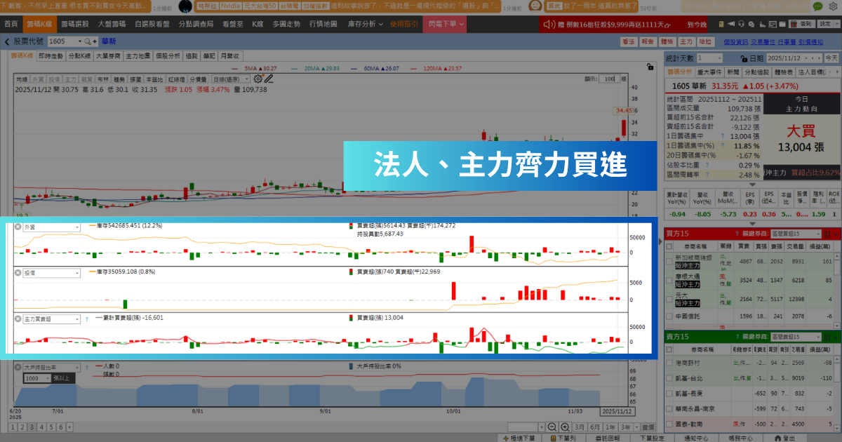 【強勢股解析】AI帶動需求爆發，「電纜廠」爆34萬量漲停！