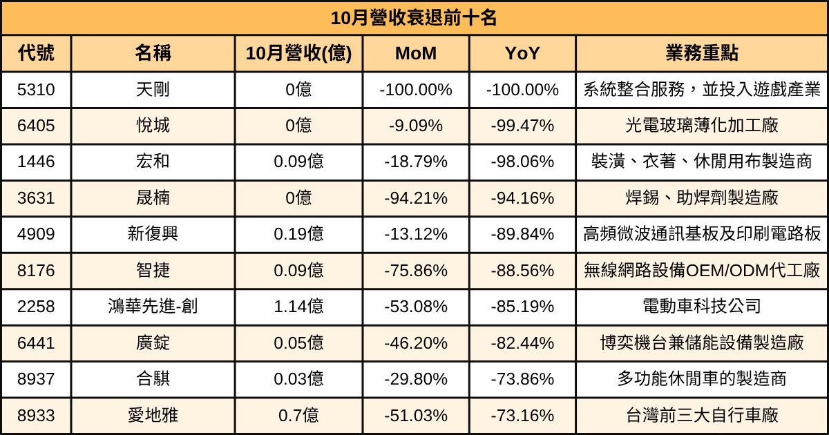 【台股10月營收表現速覽】營收創高、成長、衰退股清單
