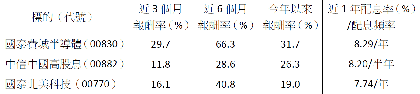 高股息不香了？別只看配息！這些ETF讓你配息、股價兩頭賺