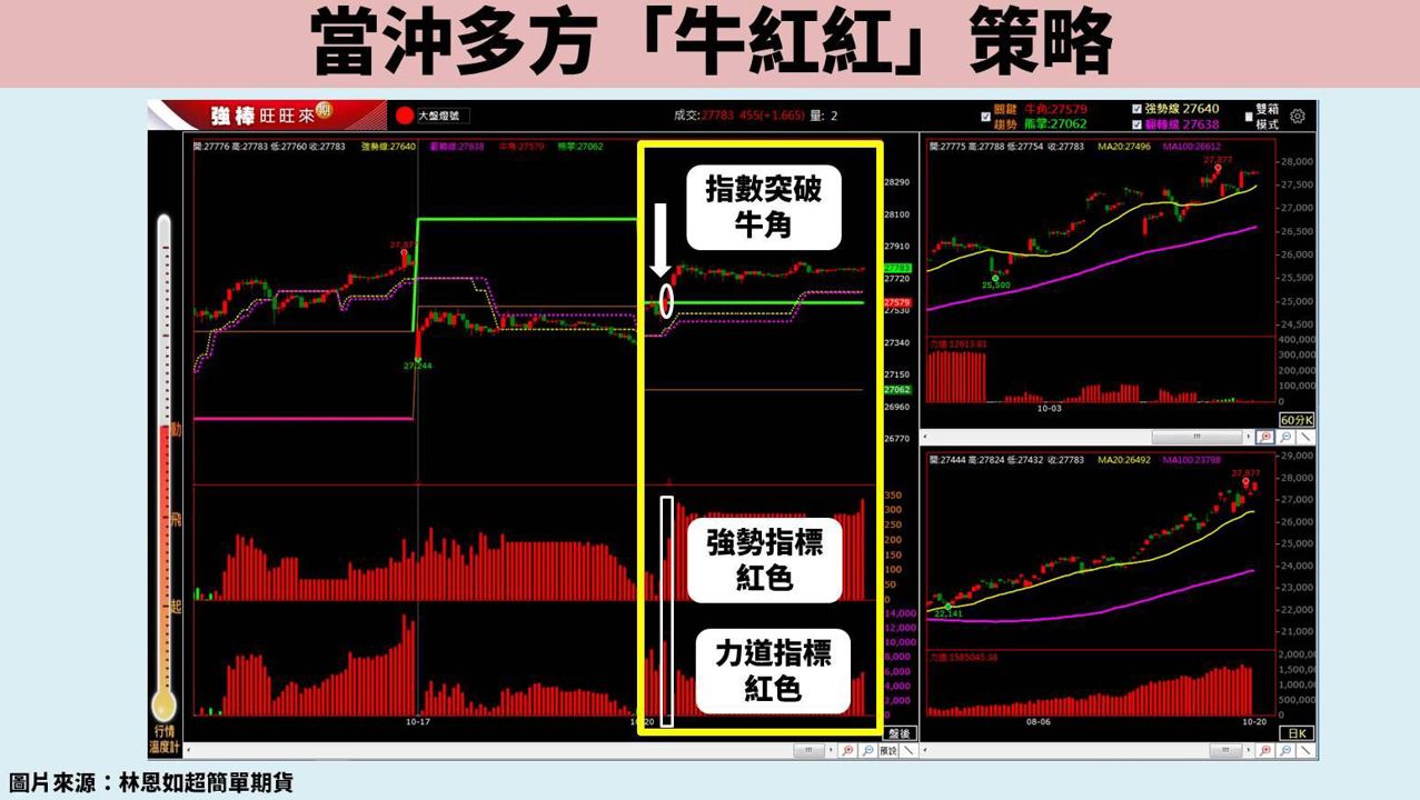 期貨實戰教學:一次學會「當沖突破」與「波段策略」