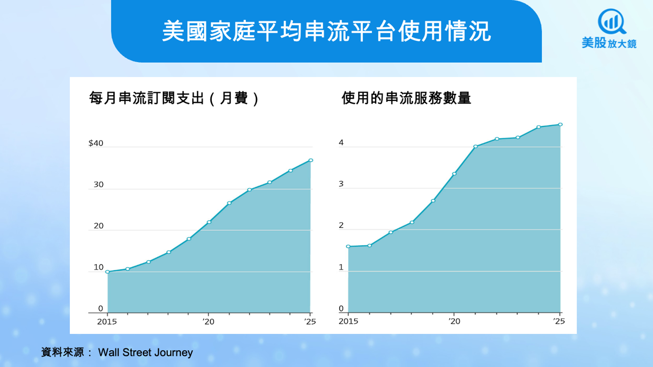 【美股焦點】串流平台新秩序！為何訂閱費狂飆但用戶仍然買單？
