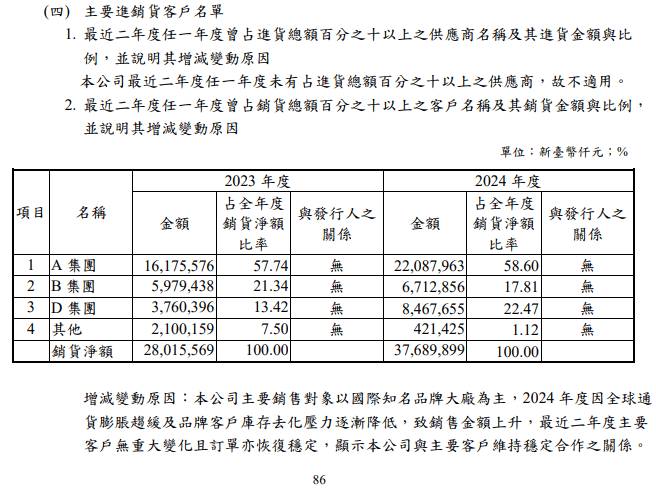 On Holding 淨利暴增 2.89 倍,製鞋群起而攻