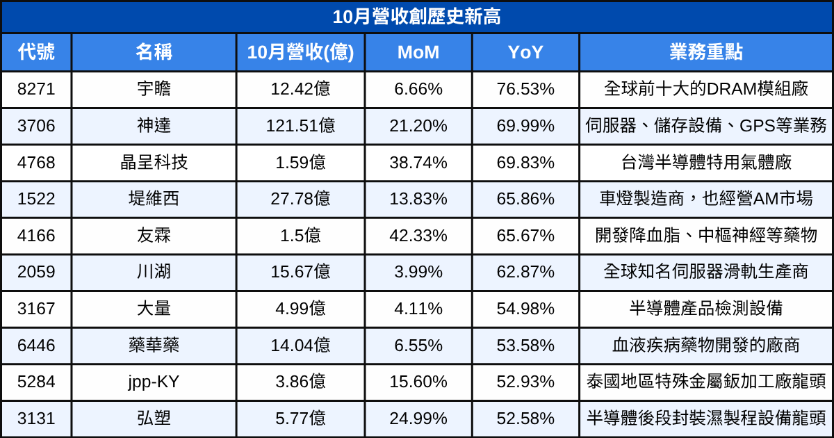 【台股10月營收表現速覽】營收創高、成長、衰退股清單