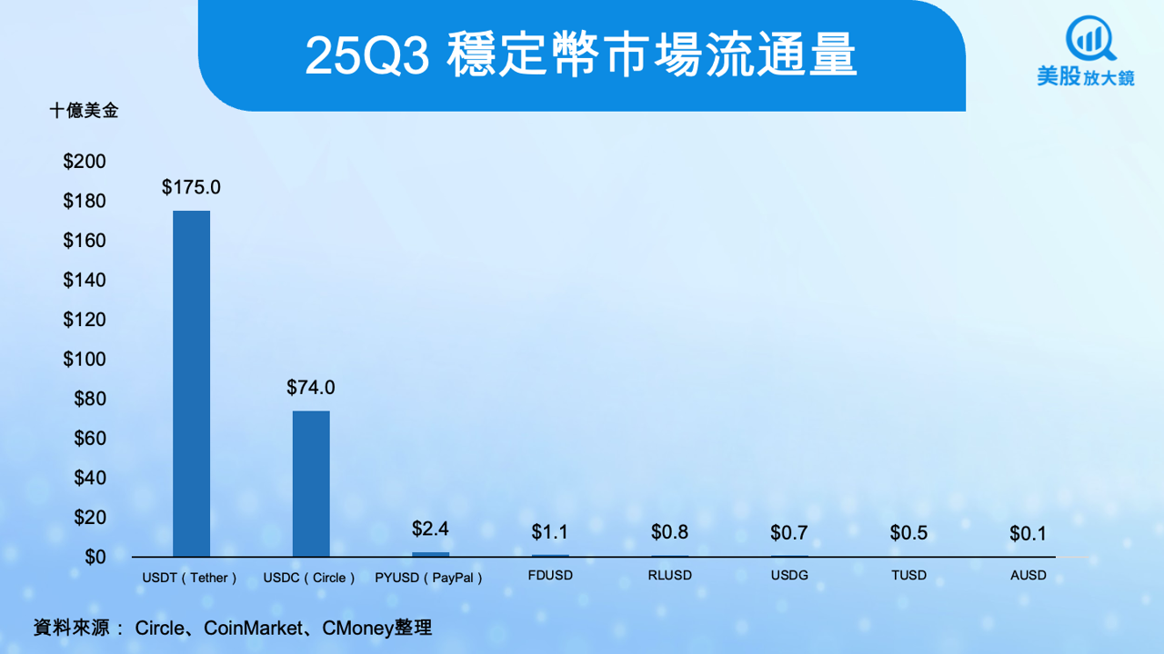 【美股焦點】Circle 25Q3 財報亮眼,但股價反而慘跌12%?