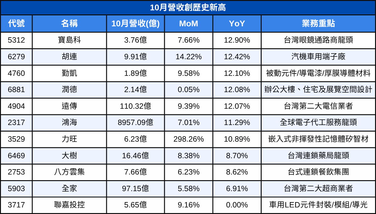 【台股10月營收表現速覽】營收創高、成長、衰退股清單