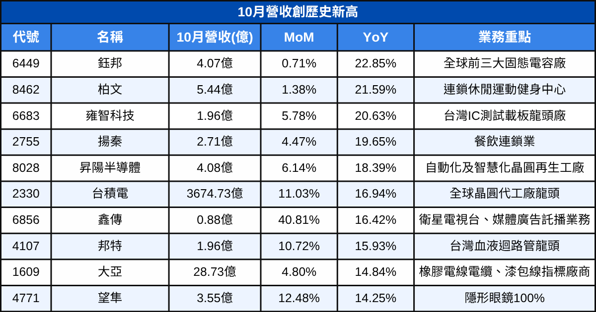 【台股10月營收表現速覽】營收創高、成長、衰退股清單