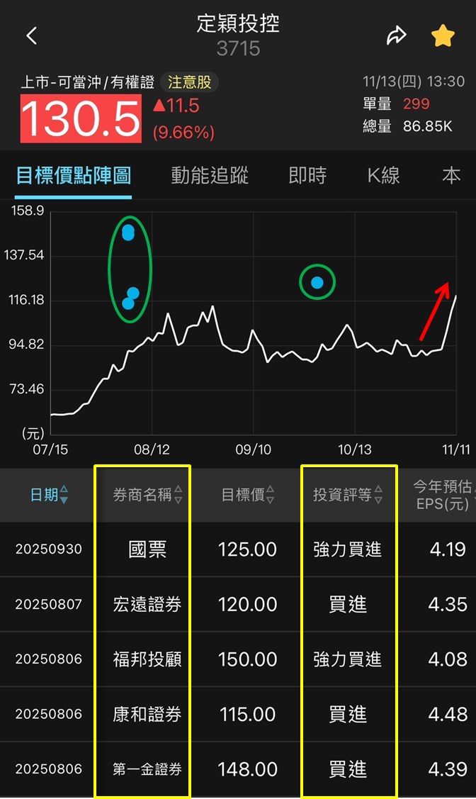 AI 訂單熱、MSCI 納入加持，定穎投控（3715）火力全開！
