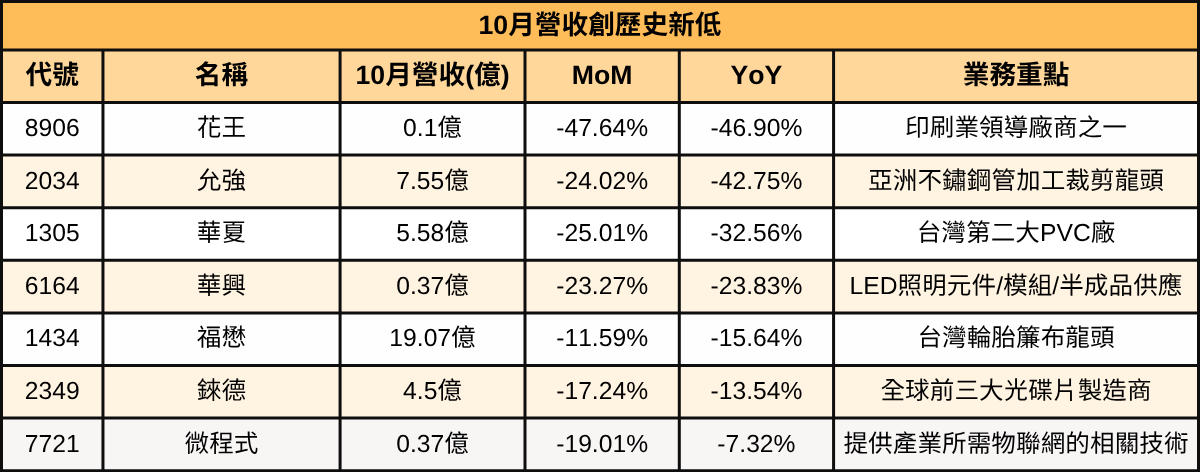 【台股10月營收表現速覽】營收創高、成長、衰退股清單