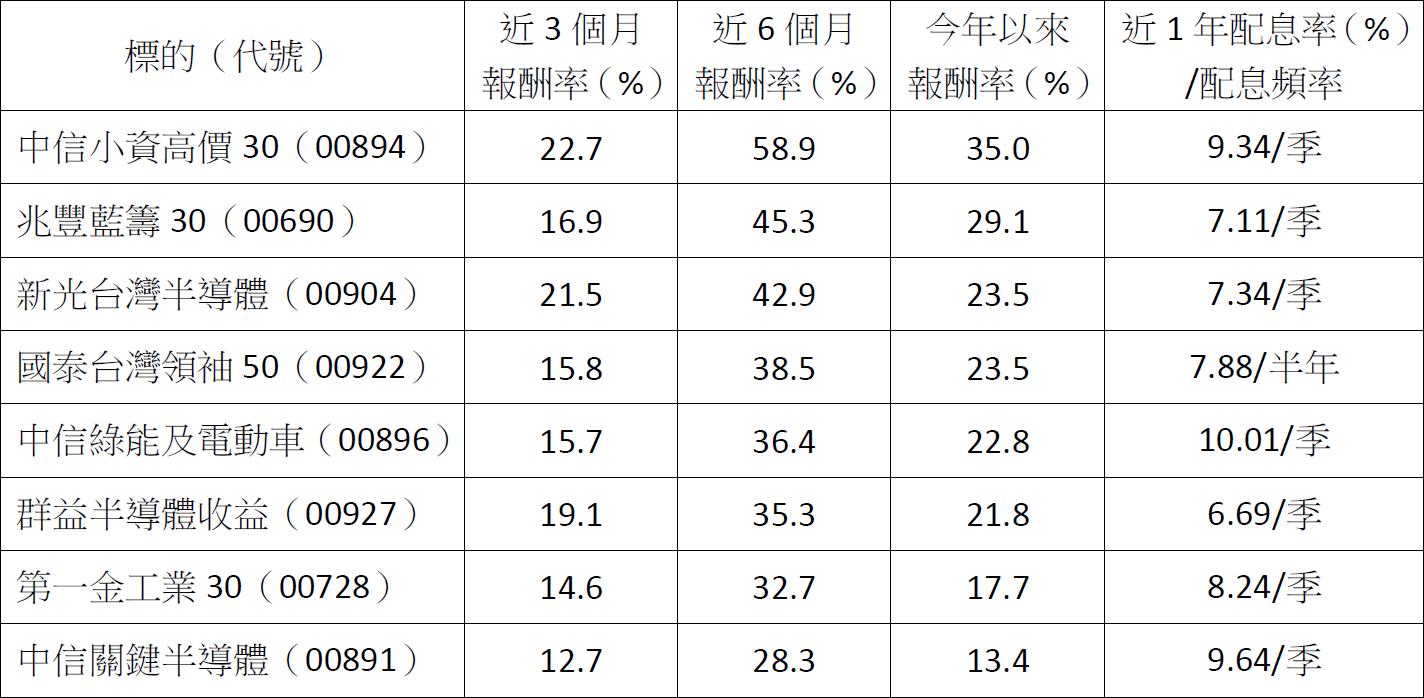 高股息不香了?別只看配息!這些ETF讓你配息、股價兩頭賺