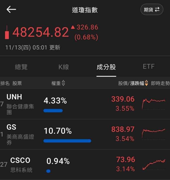 【匯金油整理】柯林斯:短期經濟暫時放緩,失業率小幅上升