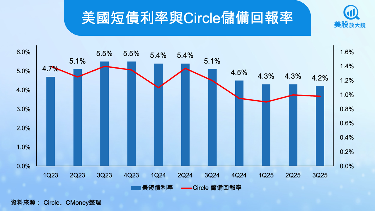 【美股焦點】Circle 25Q3 財報亮眼,但股價反而慘跌12%?