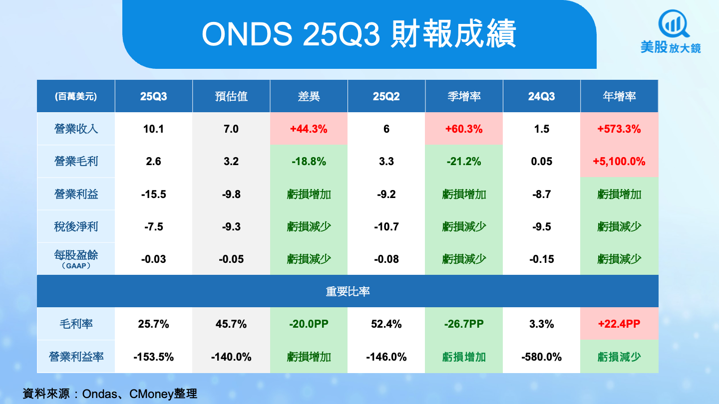 【美股焦點】Ondas 25Q3財報超強，美國國防自主系統需求全面爆發