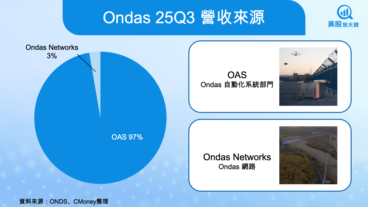【美股焦點】Ondas 25Q3財報超強，美國國防自主系統需求全面爆發