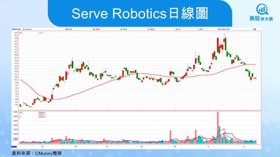 【美股研究報告】Serve Robotics 25Q3成長動能強勁，明年十倍營收指引能否實現？