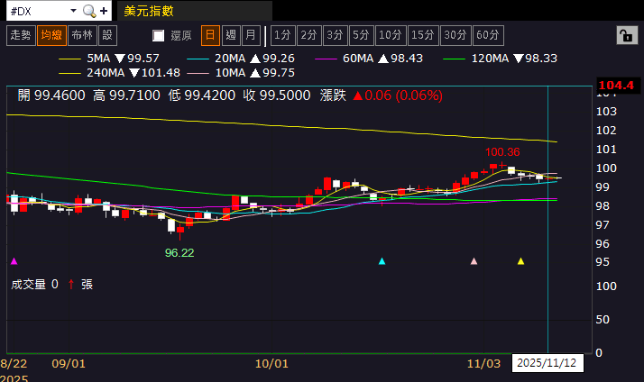 【匯金油整理】柯林斯：短期經濟暫時放緩，失業率小幅上升