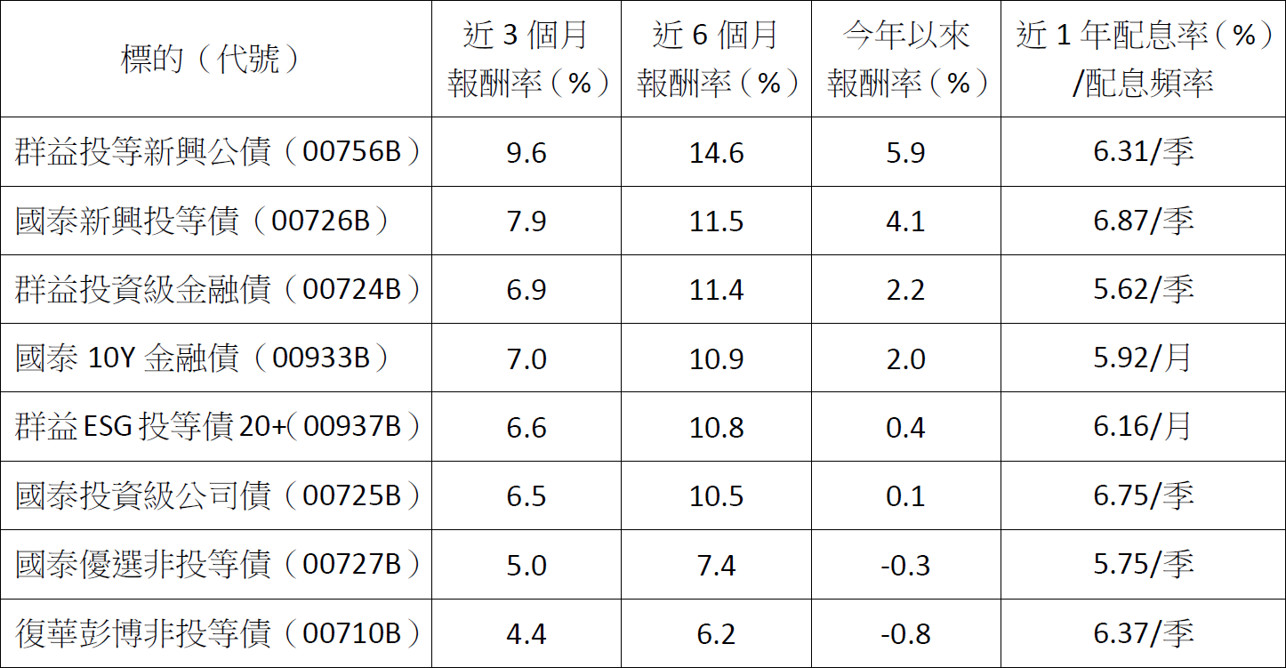 高股息不香了？別只看配息！這些ETF讓你配息、股價兩頭賺
