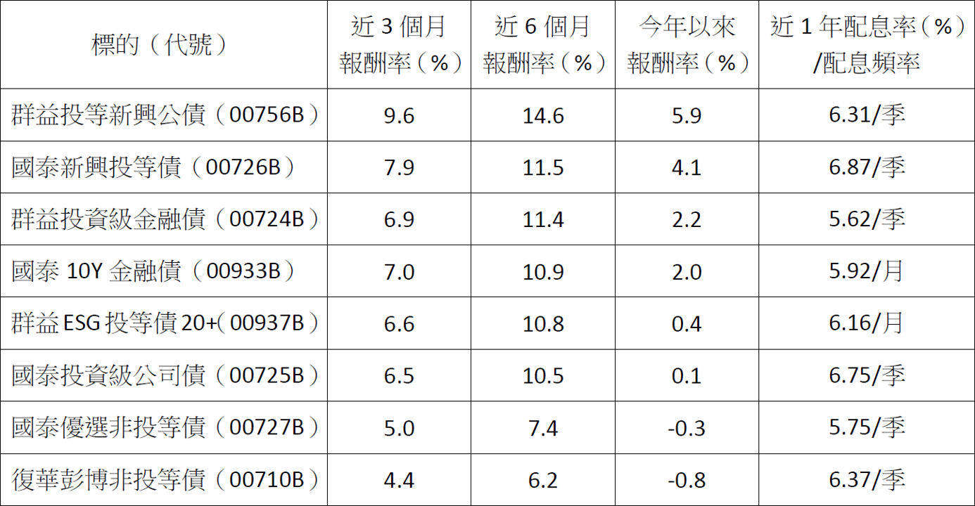 高股息不香了?別只看配息!這些ETF讓你配息、股價兩頭賺