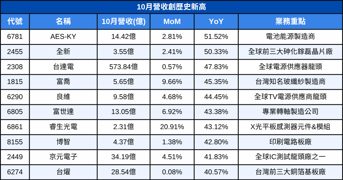 【台股10月營收表現速覽】營收創高、成長、衰退股清單