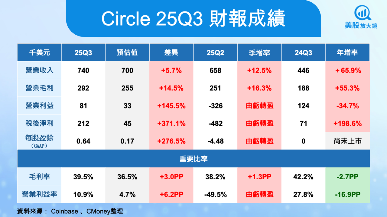 【美股焦點】Circle 25Q3 財報亮眼,但股價反而慘跌12%?