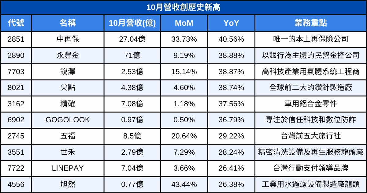 【台股10月營收表現速覽】營收創高、成長、衰退股清單