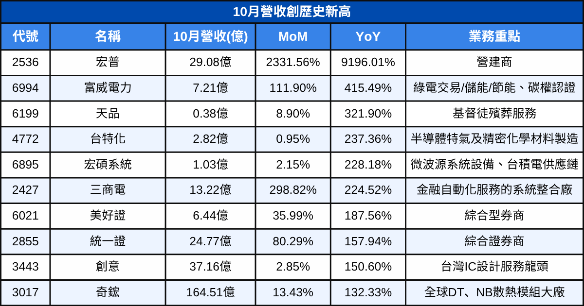 【台股10月營收表現速覽】營收創高、成長、衰退股清單