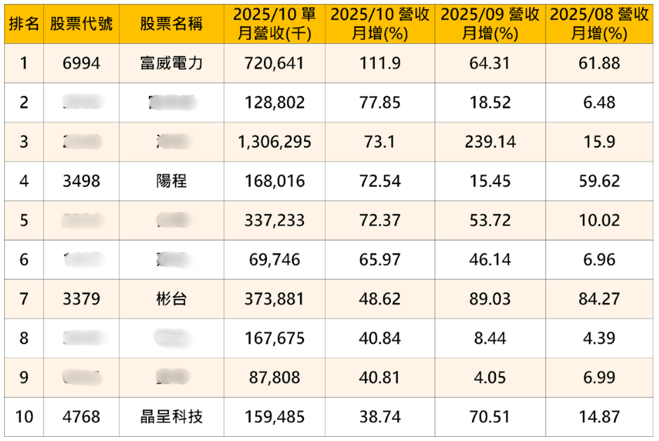 3步驟看懂「營收秘密」!這10檔營收增50%將起漲?